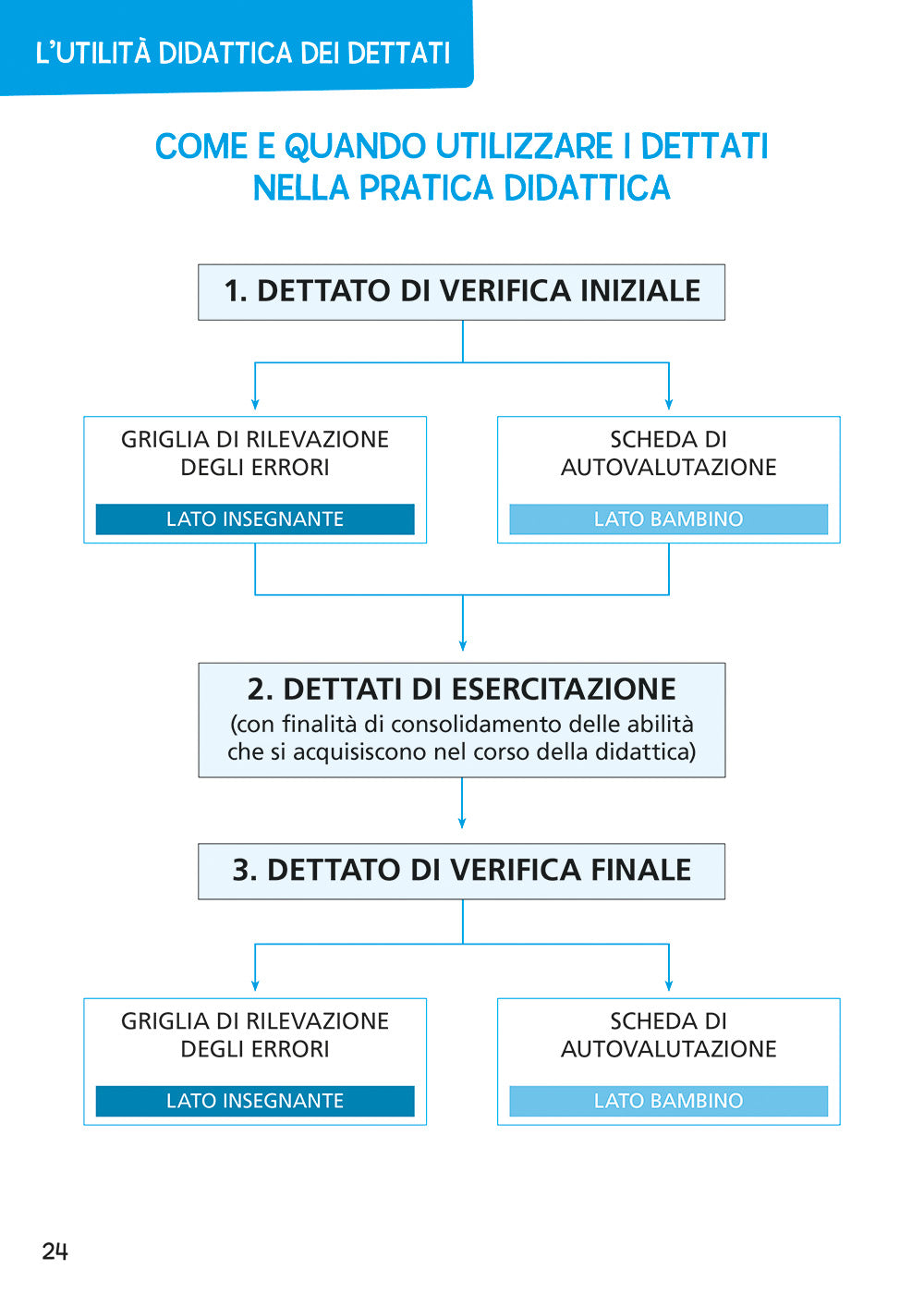Dettati a misura di bambino. Verificare ed esercitare le abilità ortografiche per intervenire sugli errori fonologici, non fonologici, fonetici e lessicali nell’intero ciclo della scuola primaria