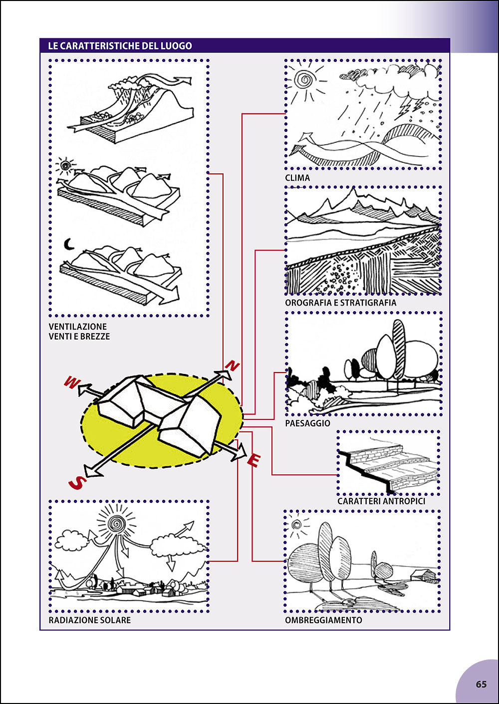 Manuale della bioedilizia. Principi di base - Materiali - Problemi e soluzioni