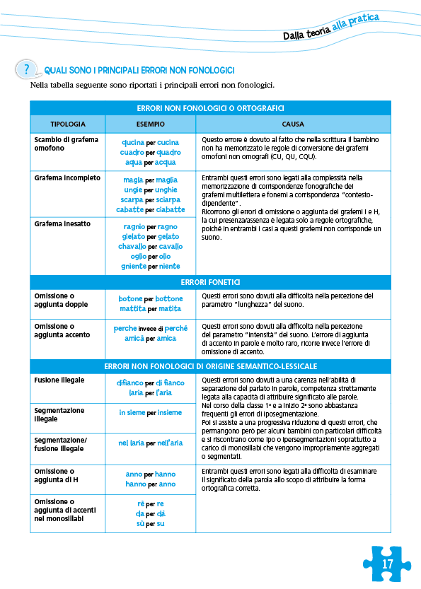 Le difficoltà nell'ortografia. Come impostare l’apprendimento delle regole ortografiche con parole, frasi e brani ed evitare gli errori ricorrenti