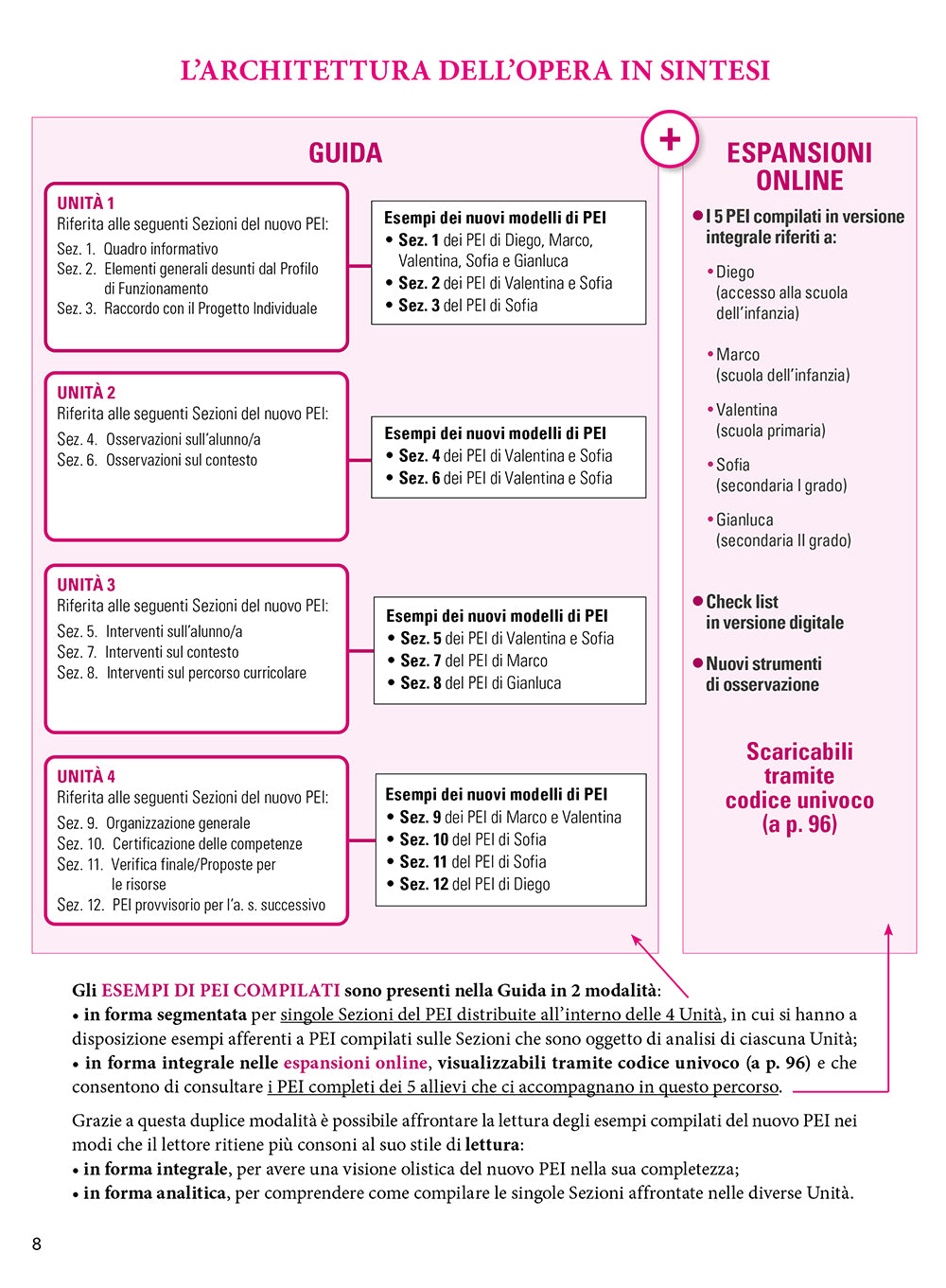 Nuova edizione aggiornata al DI 153 /2023 Il nuovo PEI su base ICF: guida alla compilazione. . I Modelli e le Linee Guida dal Decreto Interministeriale 182 del 29/12/2020 al DI 153 del 01/08/2023 commentati e arricchiti con strumenti ed esempi in prospet